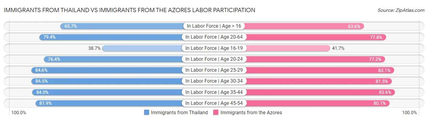 Immigrants from Thailand vs Immigrants from the Azores Labor Participation