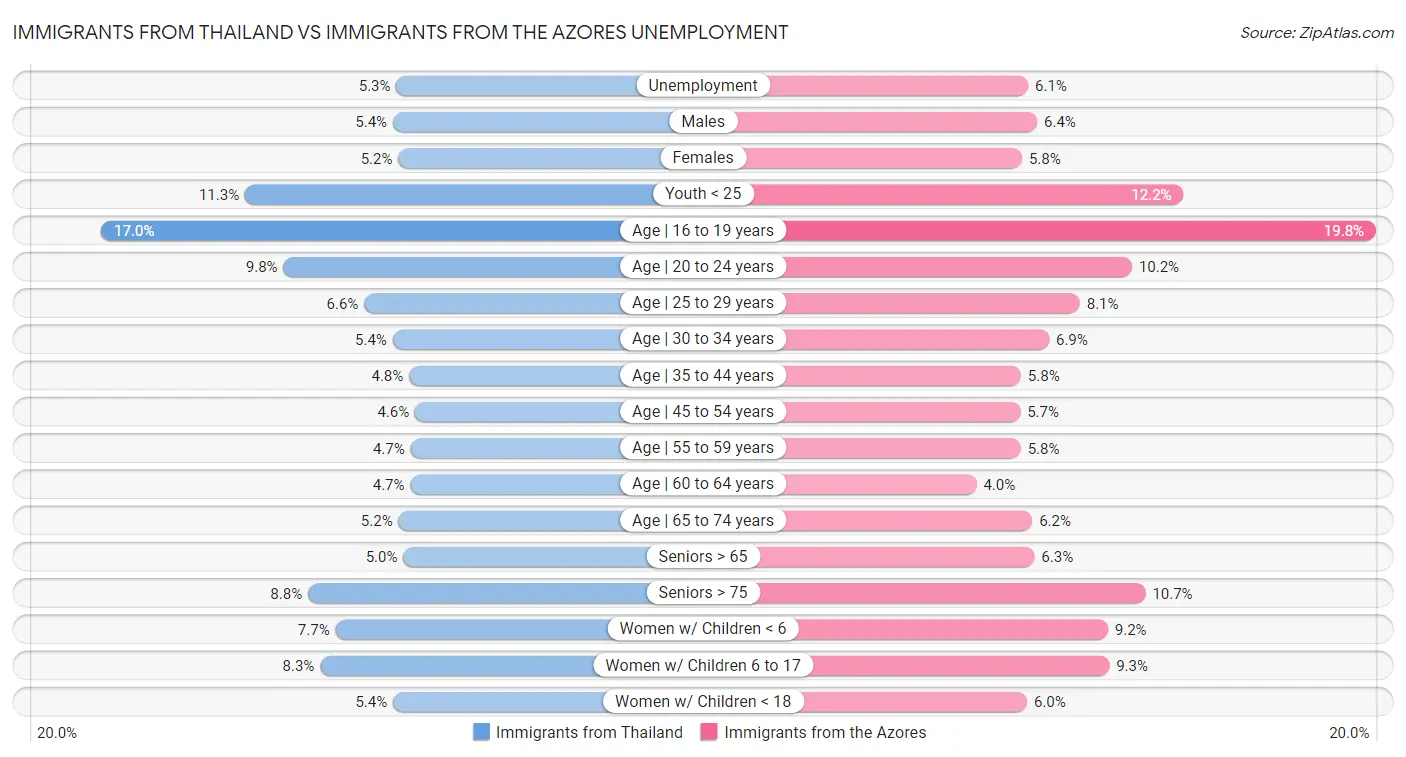 Immigrants from Thailand vs Immigrants from the Azores Unemployment