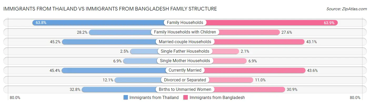Immigrants from Thailand vs Immigrants from Bangladesh Family Structure