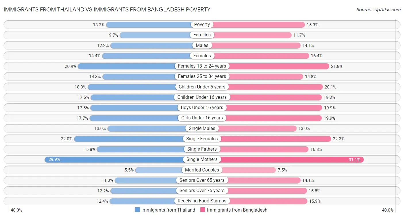 Immigrants from Thailand vs Immigrants from Bangladesh Poverty