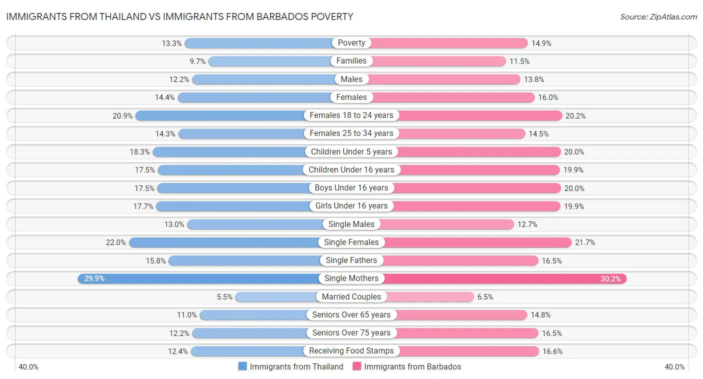 Immigrants from Thailand vs Immigrants from Barbados Poverty
