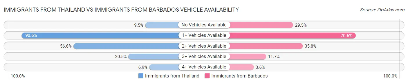 Immigrants from Thailand vs Immigrants from Barbados Vehicle Availability