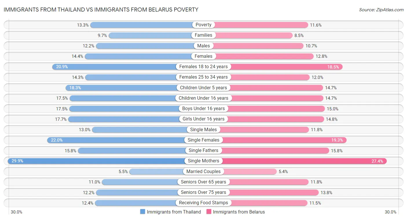 Immigrants from Thailand vs Immigrants from Belarus Poverty