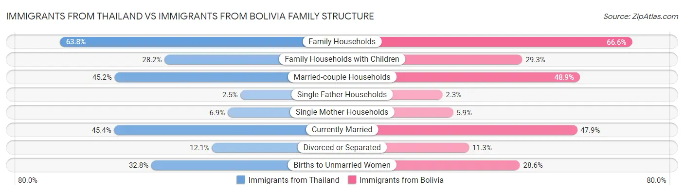 Immigrants from Thailand vs Immigrants from Bolivia Family Structure