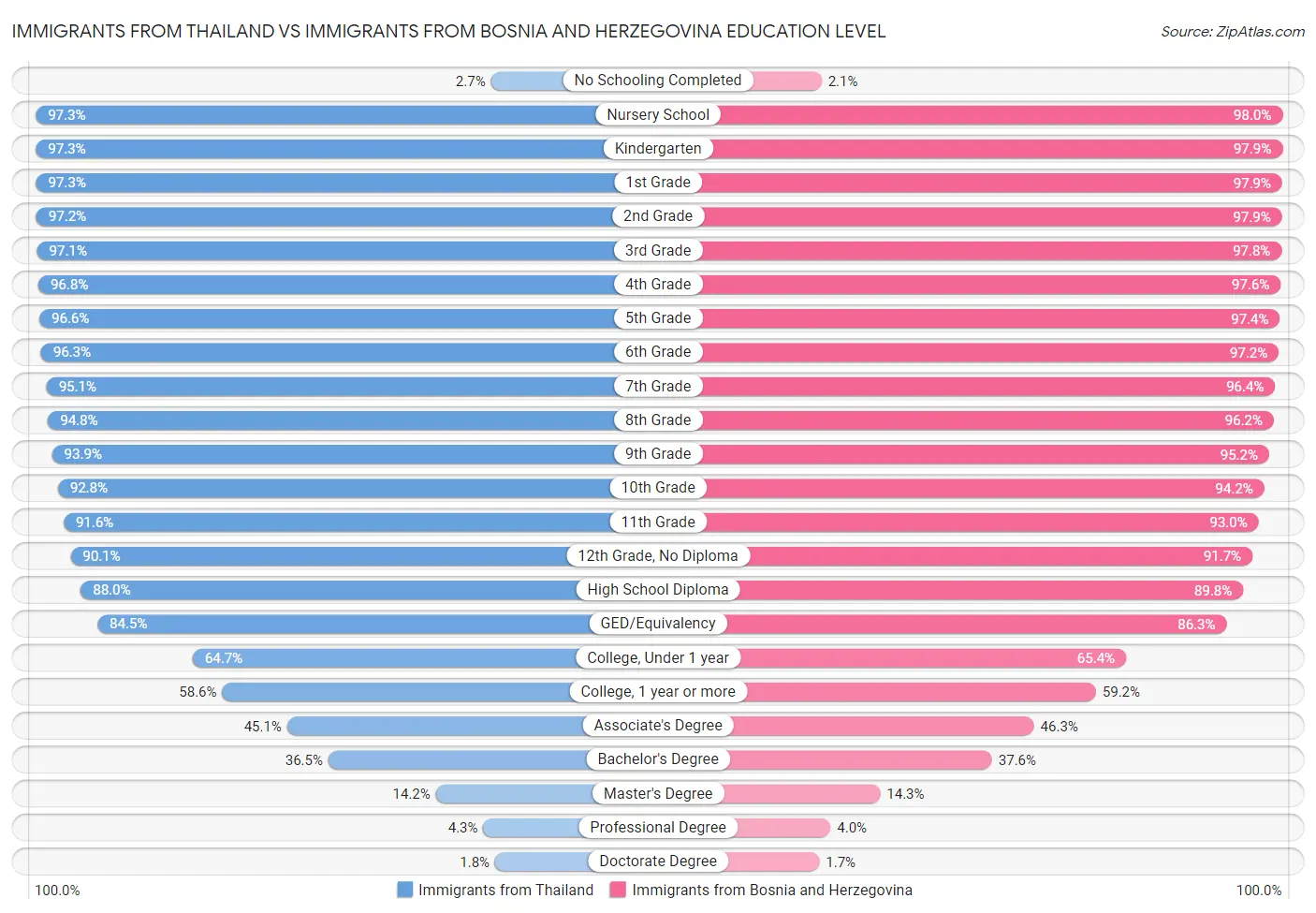 Immigrants from Thailand vs Immigrants from Bosnia and Herzegovina Education Level