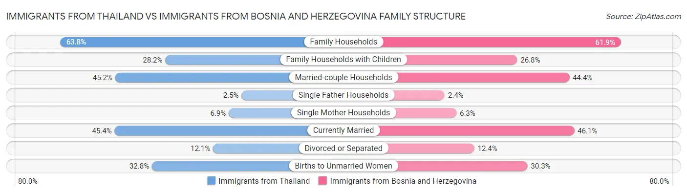 Immigrants from Thailand vs Immigrants from Bosnia and Herzegovina Family Structure
