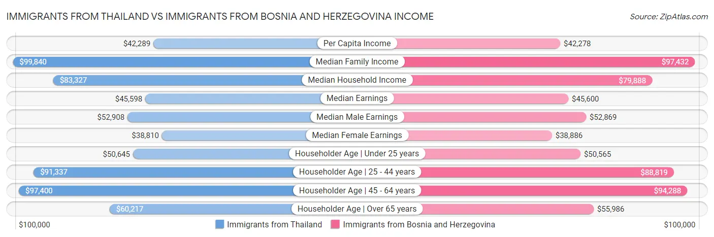 Immigrants from Thailand vs Immigrants from Bosnia and Herzegovina Income