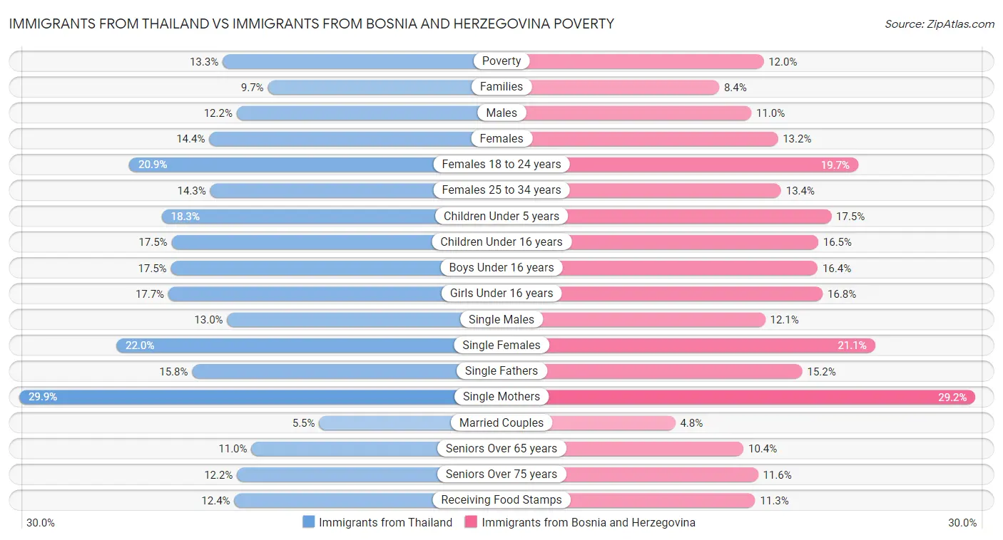 Immigrants from Thailand vs Immigrants from Bosnia and Herzegovina Poverty