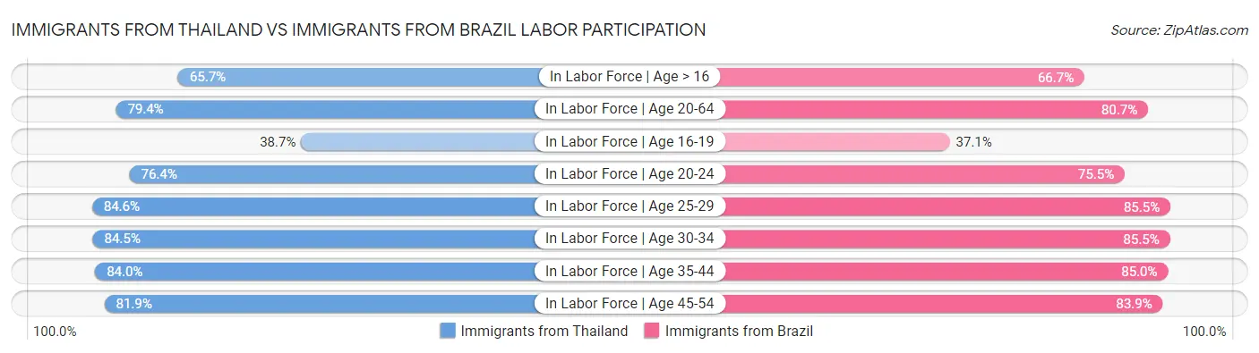 Immigrants from Thailand vs Immigrants from Brazil Labor Participation