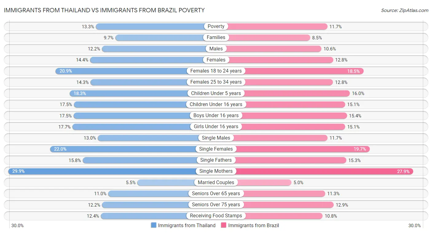 Immigrants from Thailand vs Immigrants from Brazil Poverty