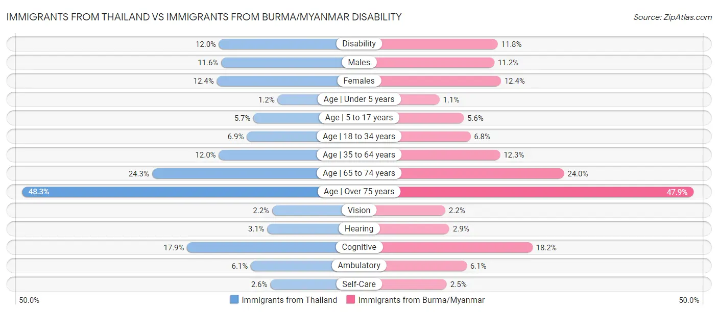 Immigrants from Thailand vs Immigrants from Burma/Myanmar Disability