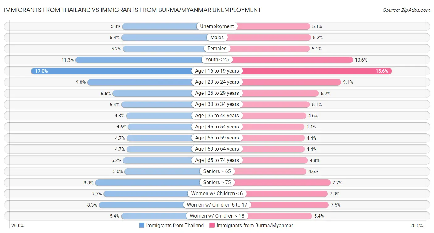 Immigrants from Thailand vs Immigrants from Burma/Myanmar Unemployment