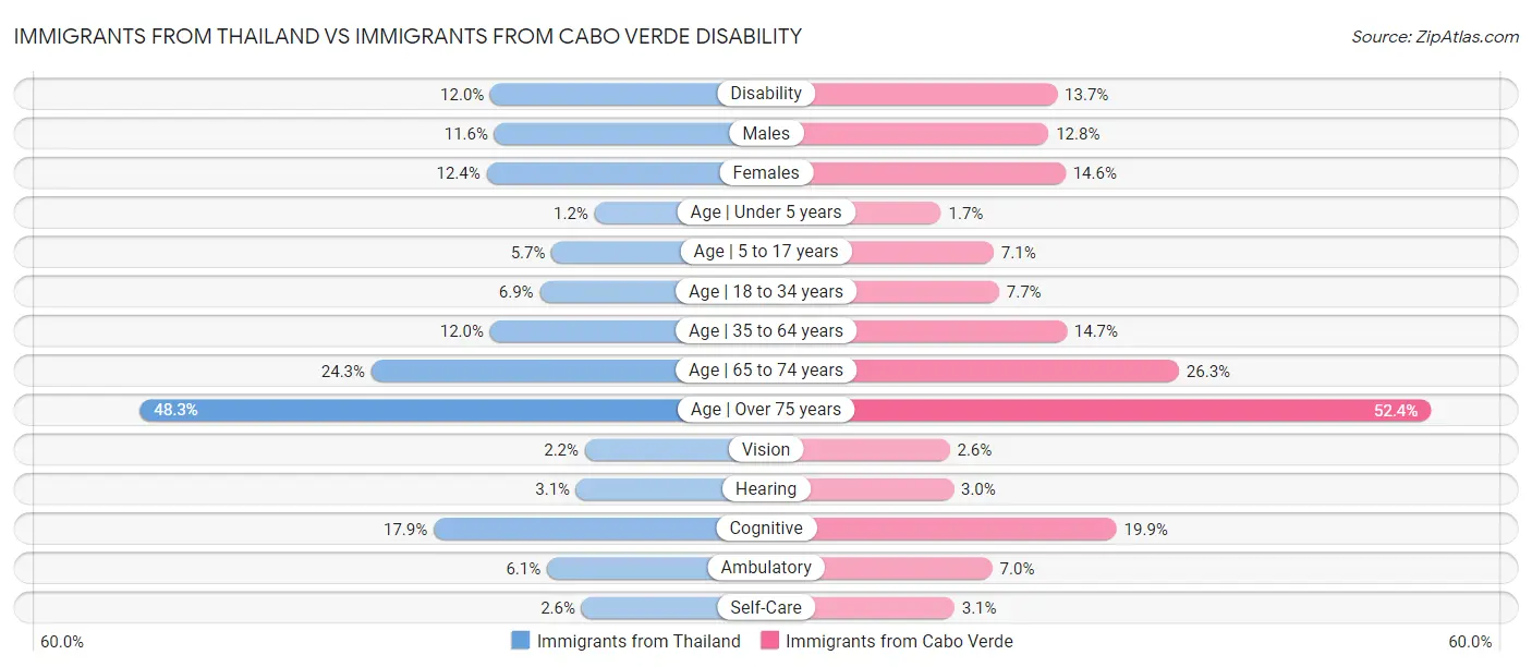 Immigrants from Thailand vs Immigrants from Cabo Verde Disability