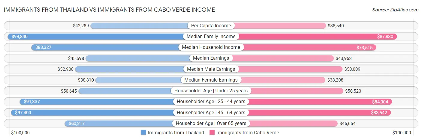 Immigrants from Thailand vs Immigrants from Cabo Verde Income