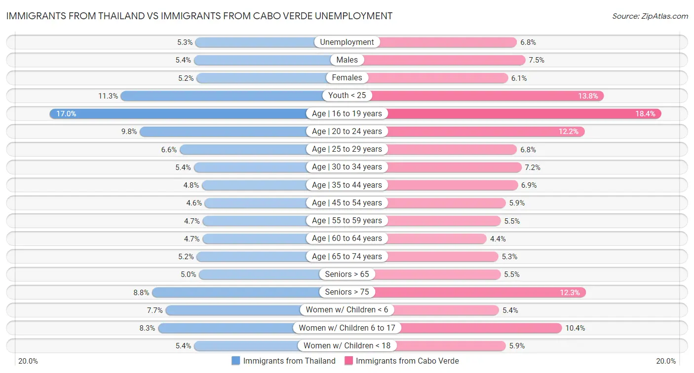 Immigrants from Thailand vs Immigrants from Cabo Verde Unemployment