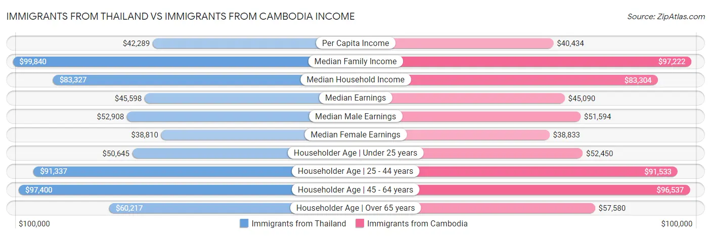 Immigrants from Thailand vs Immigrants from Cambodia Income