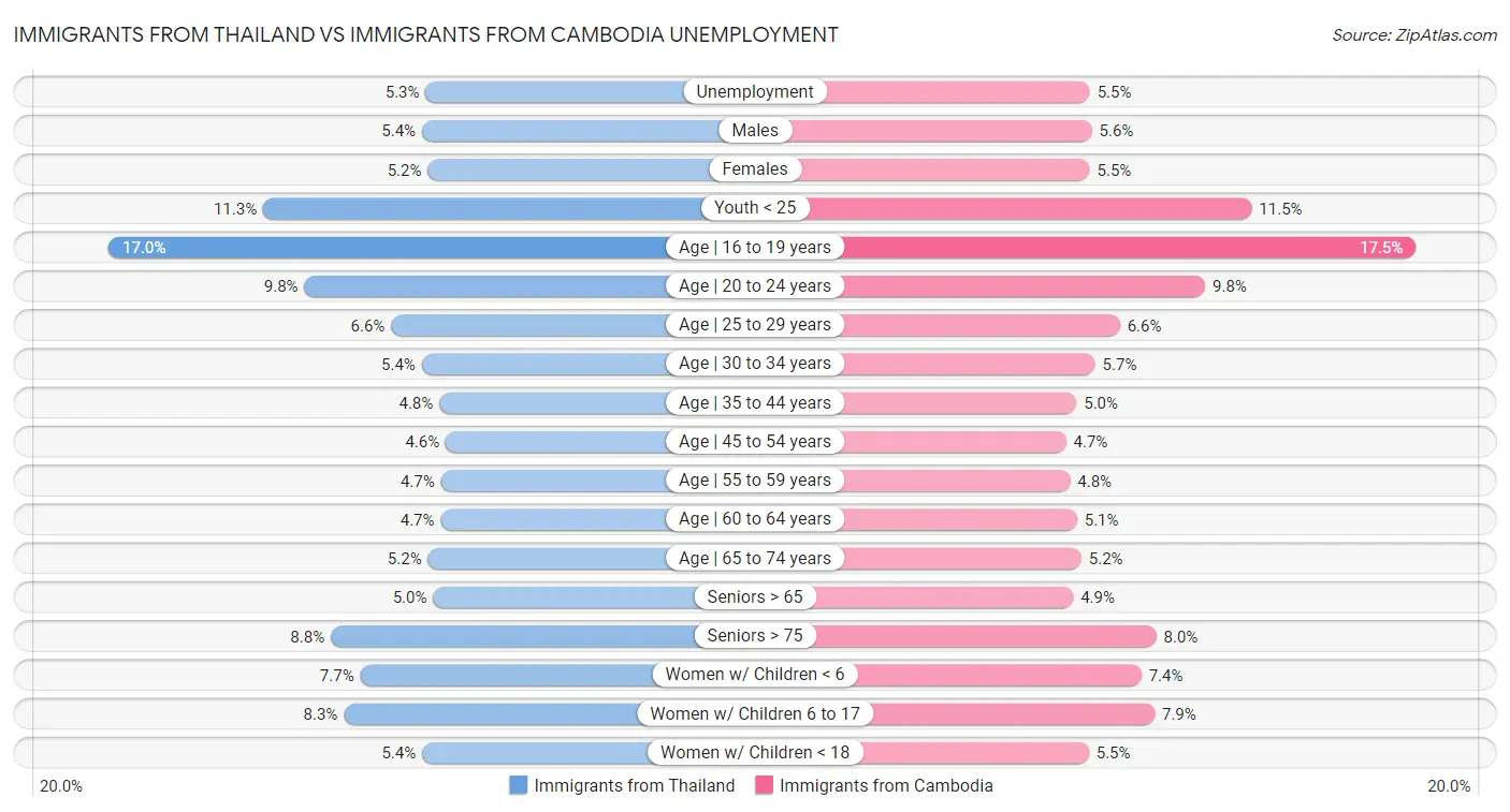 Immigrants from Thailand vs Immigrants from Cambodia Unemployment