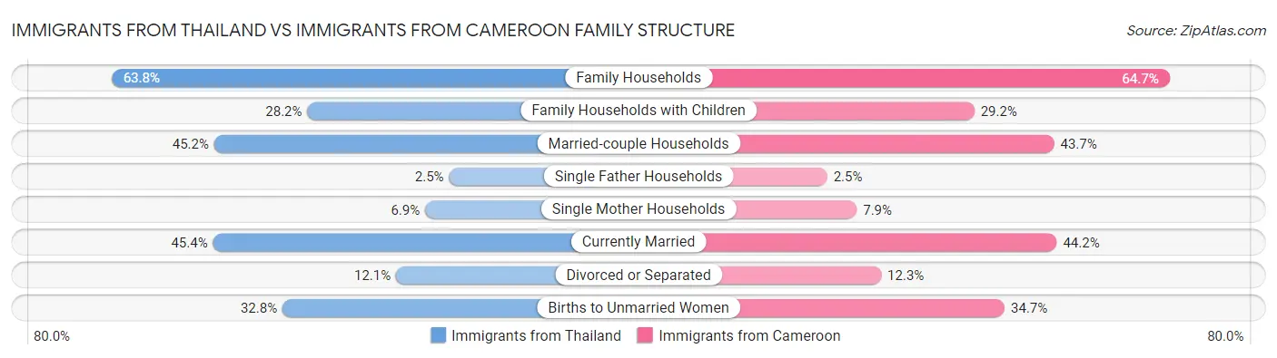 Immigrants from Thailand vs Immigrants from Cameroon Family Structure
