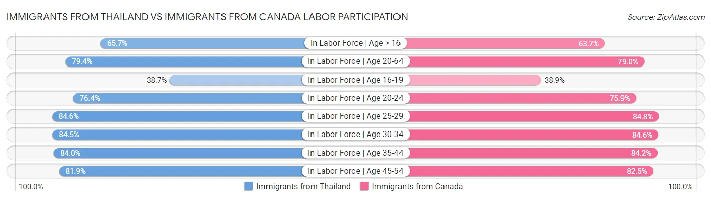 Immigrants from Thailand vs Immigrants from Canada Labor Participation