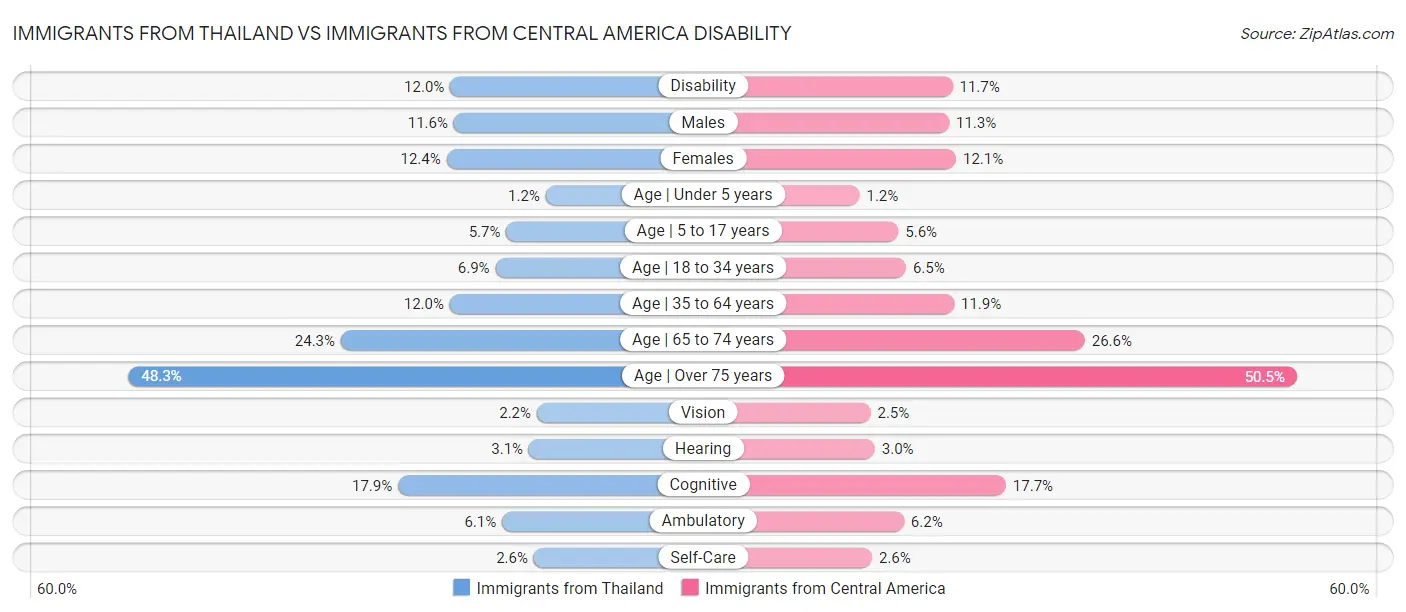 Immigrants from Thailand vs Immigrants from Central America Disability