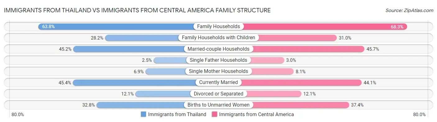 Immigrants from Thailand vs Immigrants from Central America Family Structure