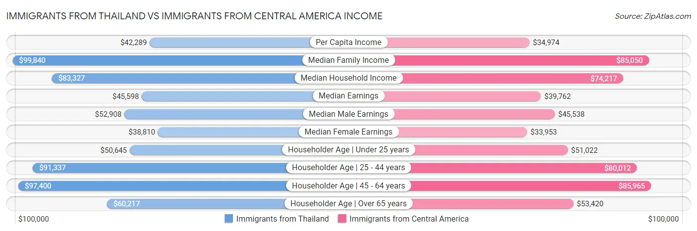 Immigrants from Thailand vs Immigrants from Central America Income