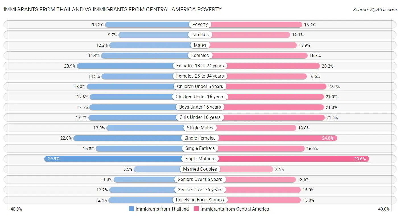 Immigrants from Thailand vs Immigrants from Central America Poverty