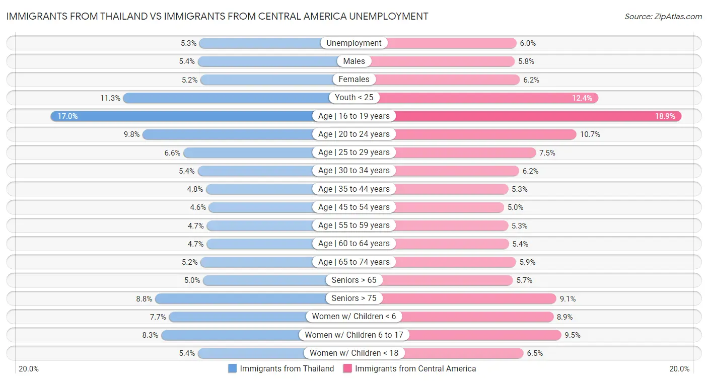 Immigrants from Thailand vs Immigrants from Central America Unemployment