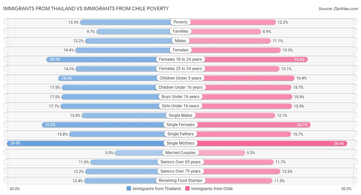 Immigrants from Thailand vs Immigrants from Chile Poverty