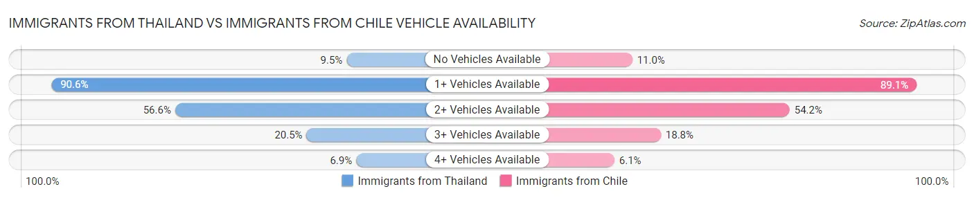 Immigrants from Thailand vs Immigrants from Chile Vehicle Availability