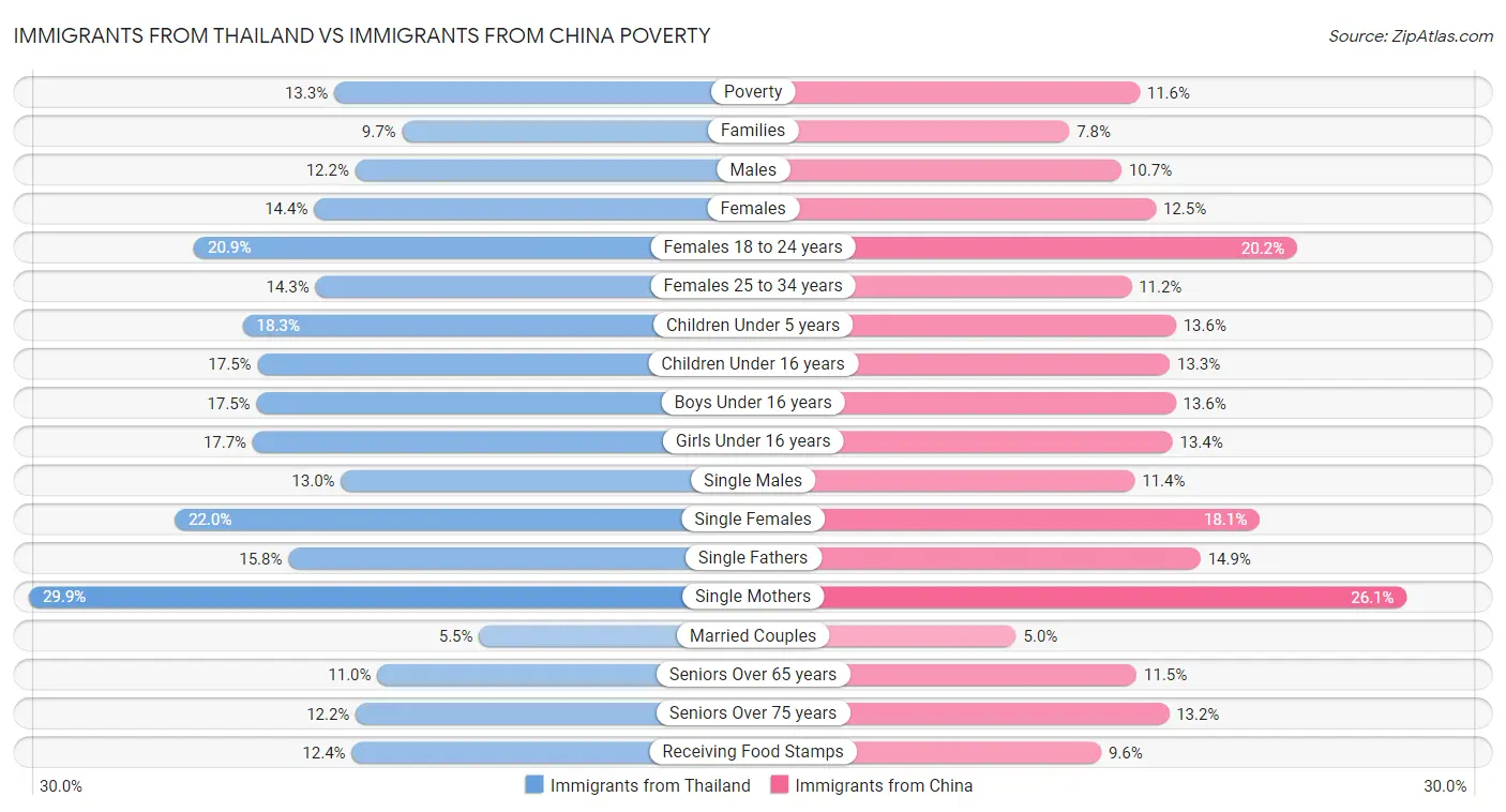 Immigrants from Thailand vs Immigrants from China Poverty