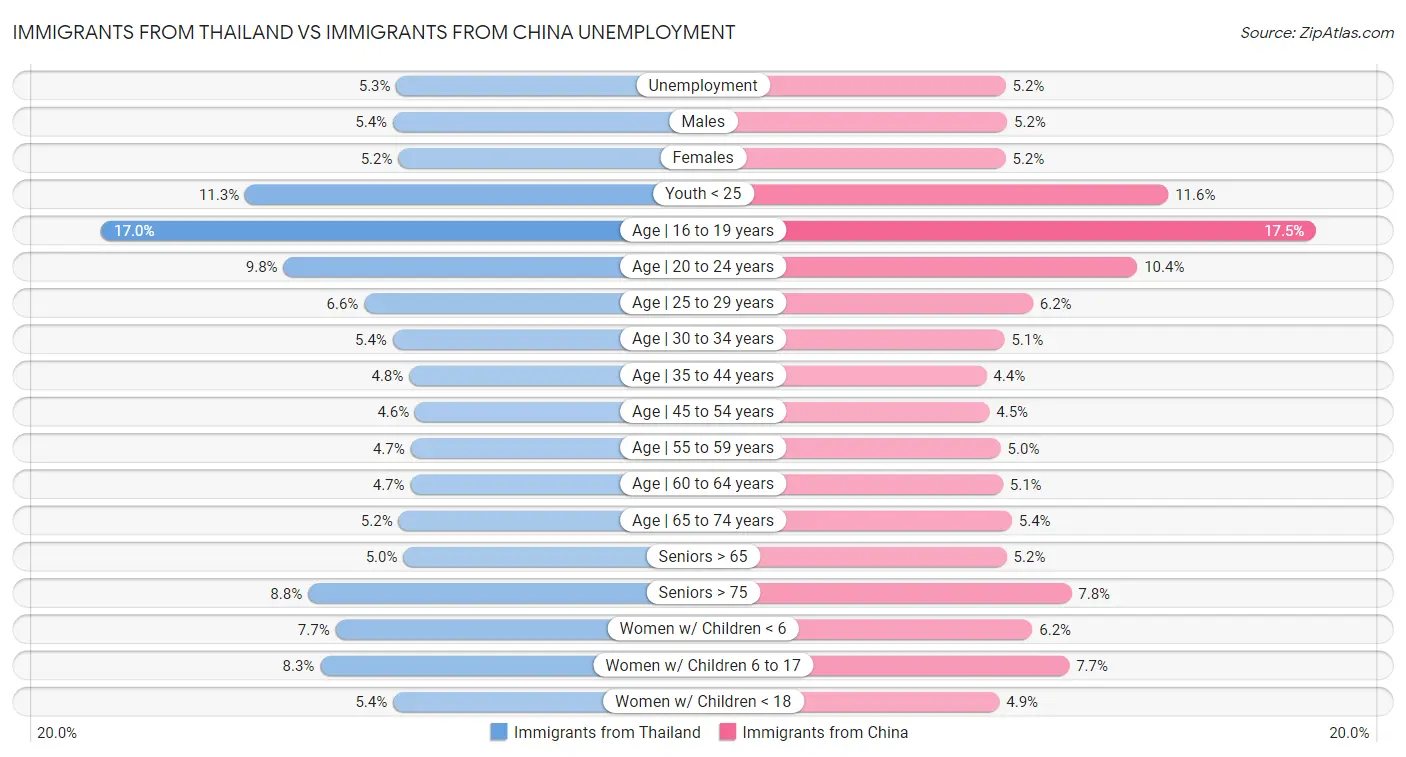 Immigrants from Thailand vs Immigrants from China Unemployment