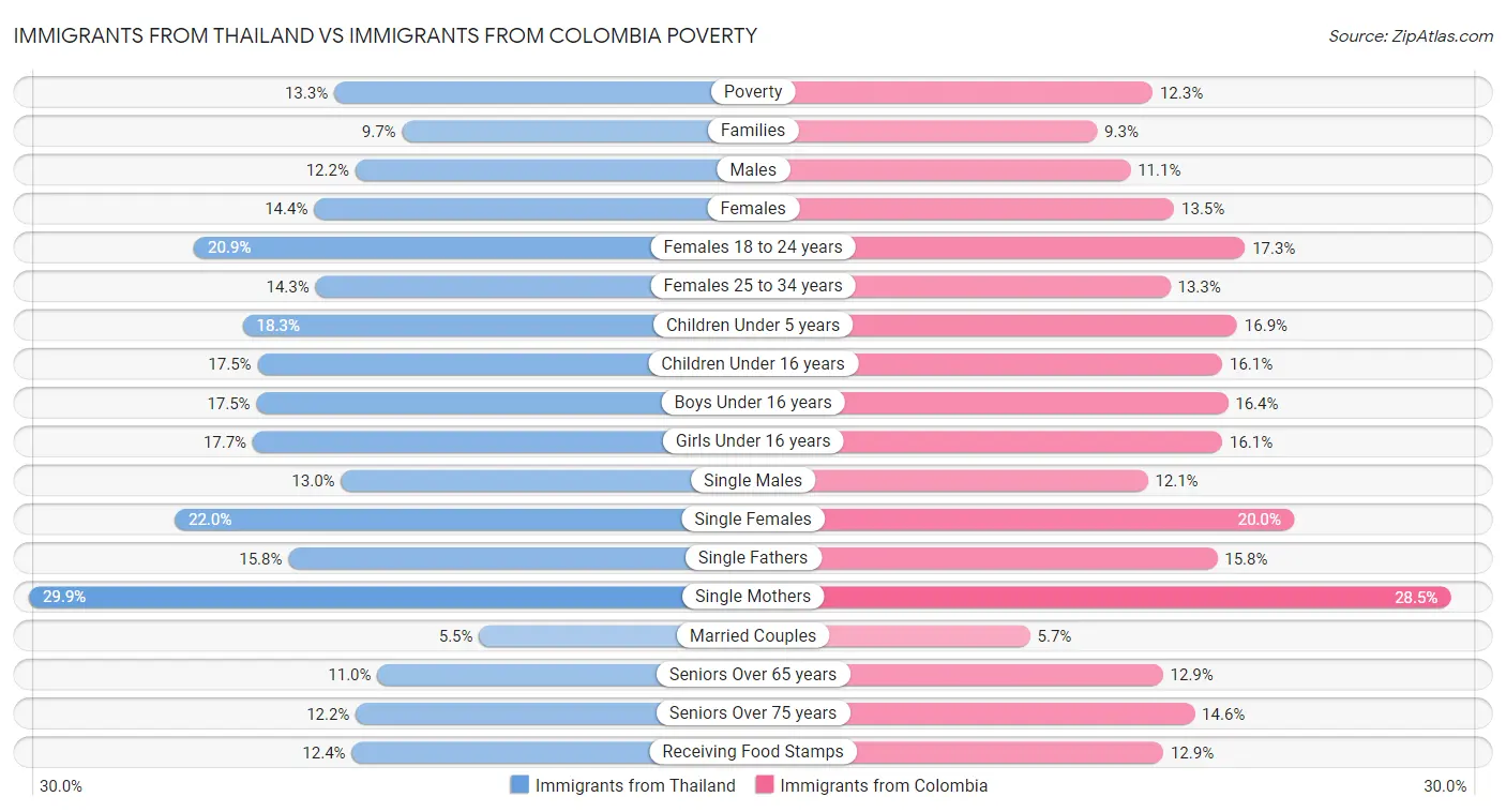 Immigrants from Thailand vs Immigrants from Colombia Poverty