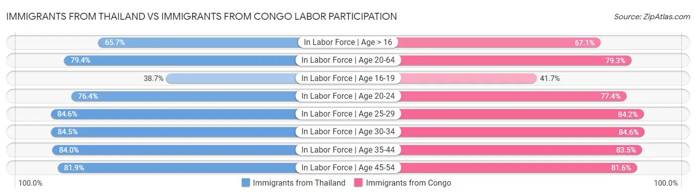 Immigrants from Thailand vs Immigrants from Congo Labor Participation