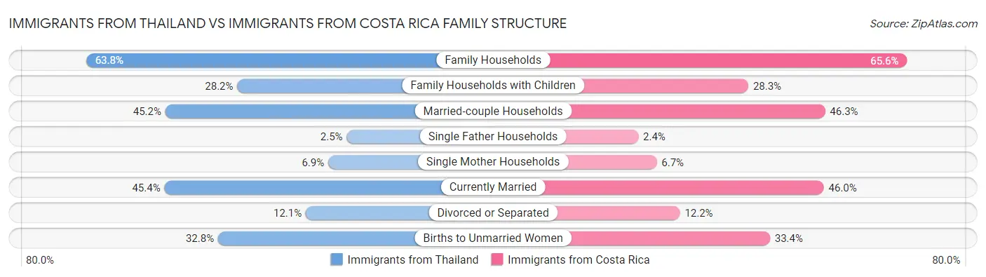 Immigrants from Thailand vs Immigrants from Costa Rica Family Structure
