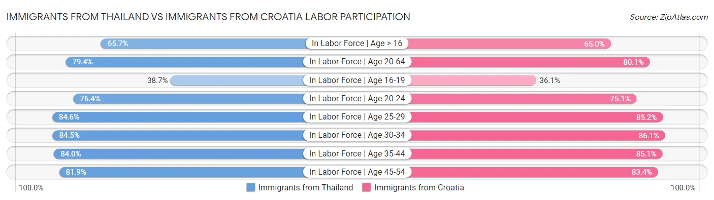 Immigrants from Thailand vs Immigrants from Croatia Labor Participation