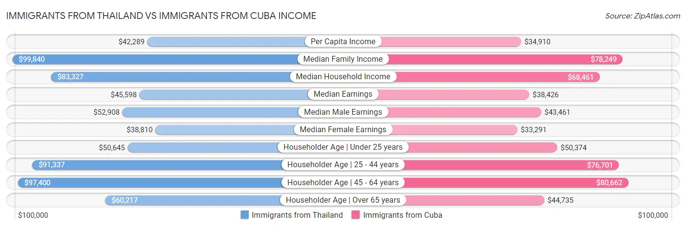 Immigrants from Thailand vs Immigrants from Cuba Income