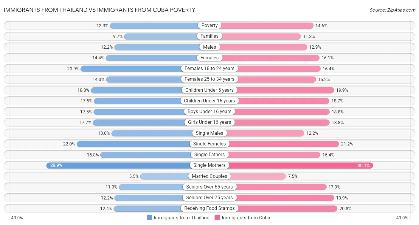 Immigrants from Thailand vs Immigrants from Cuba Poverty