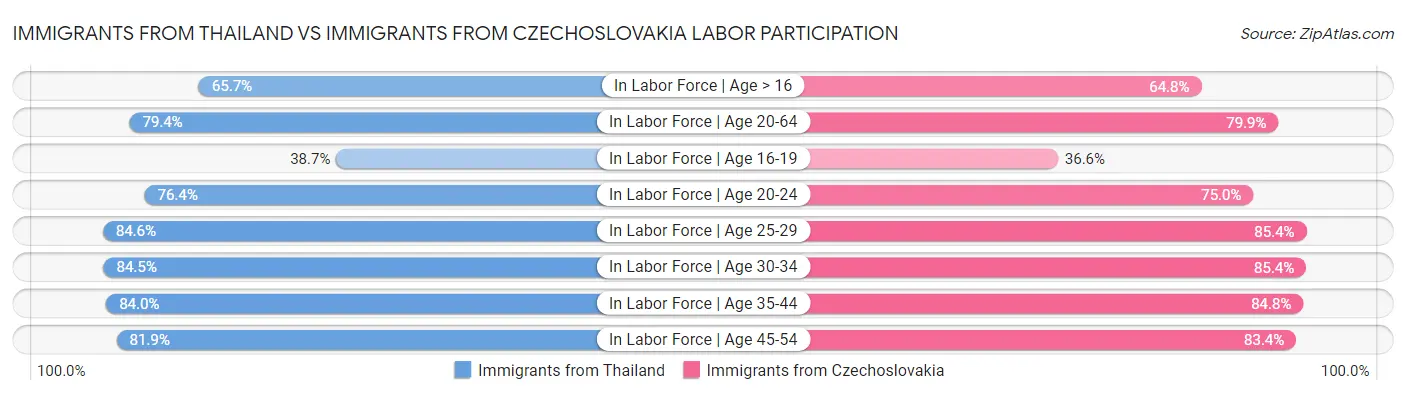 Immigrants from Thailand vs Immigrants from Czechoslovakia Labor Participation