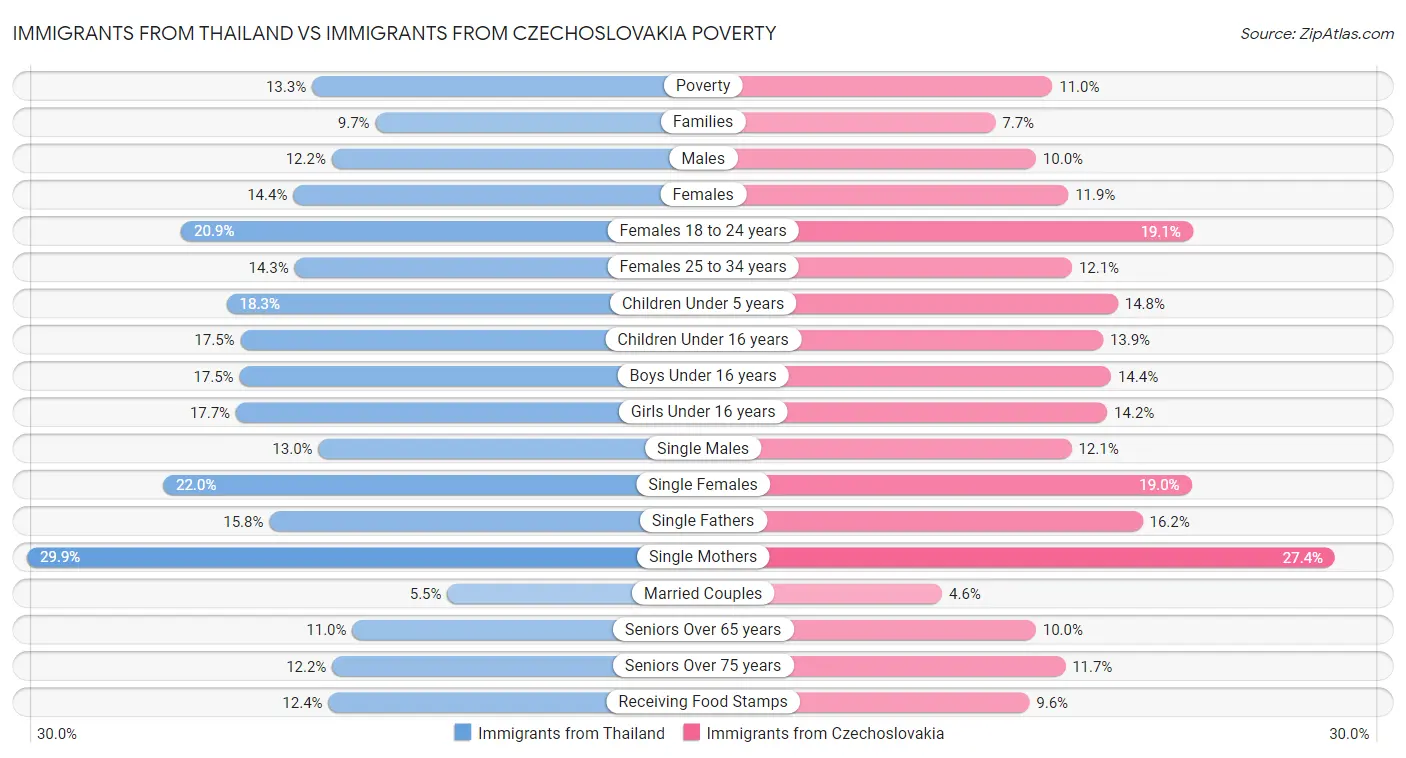Immigrants from Thailand vs Immigrants from Czechoslovakia Poverty