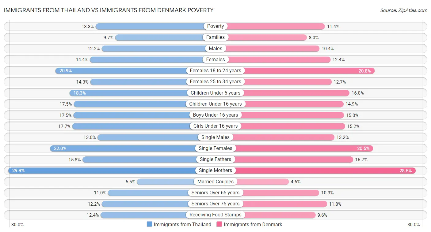 Immigrants from Thailand vs Immigrants from Denmark Poverty