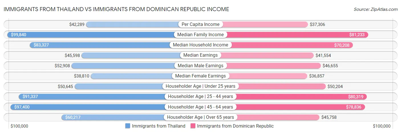 Immigrants from Thailand vs Immigrants from Dominican Republic Income