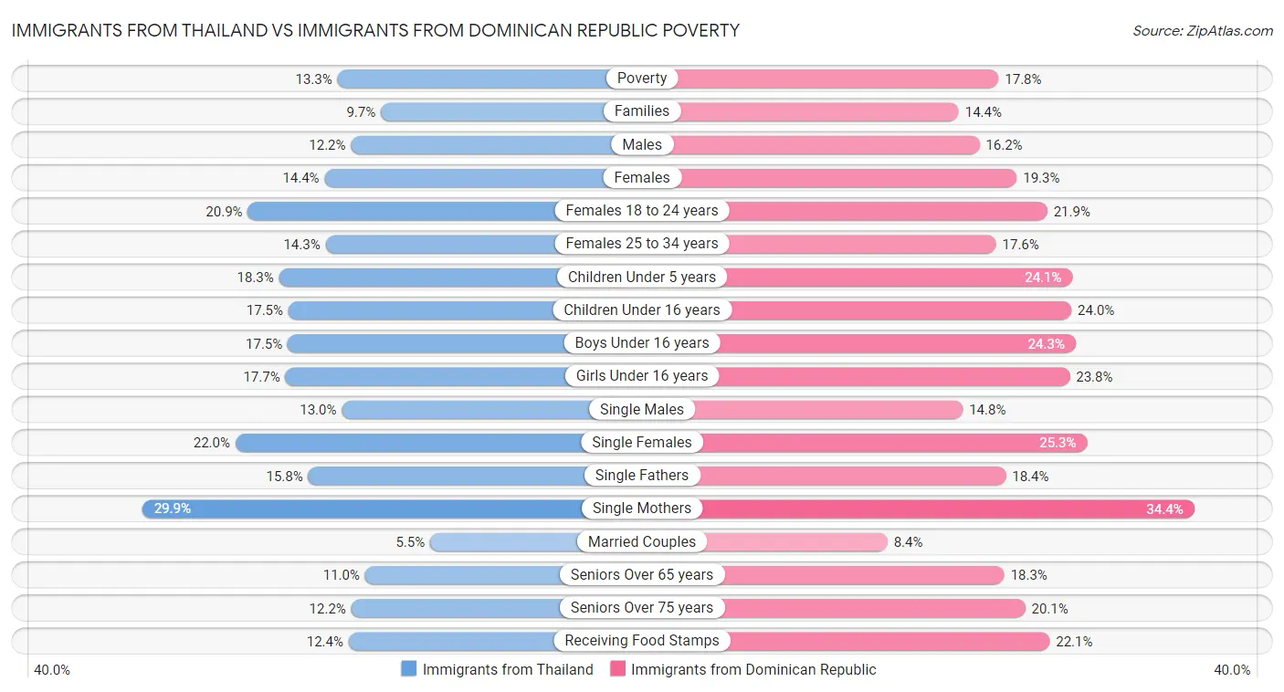 Immigrants from Thailand vs Immigrants from Dominican Republic Poverty