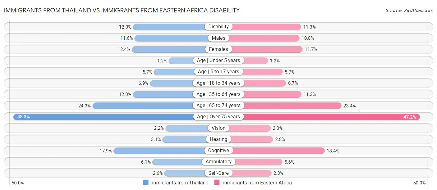 Immigrants from Thailand vs Immigrants from Eastern Africa Disability