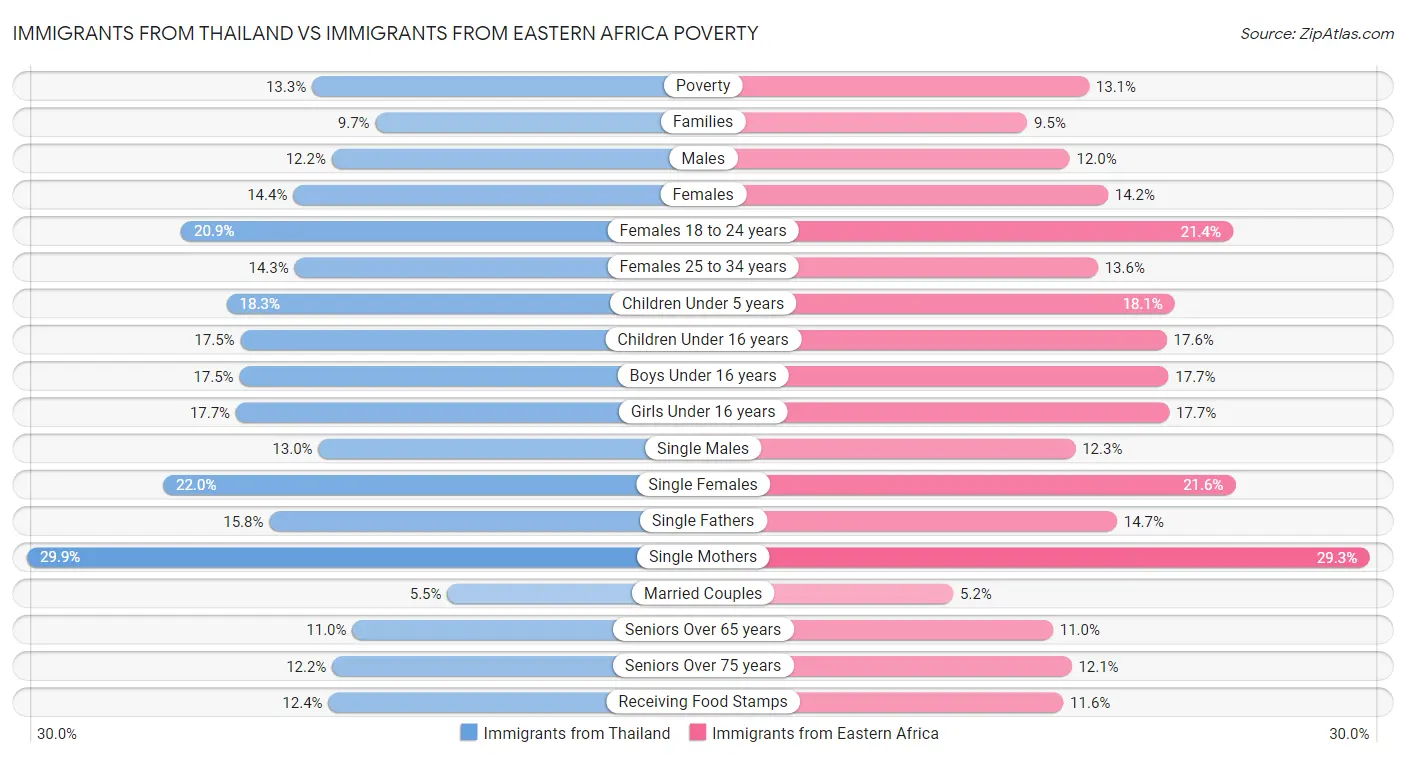 Immigrants from Thailand vs Immigrants from Eastern Africa Poverty