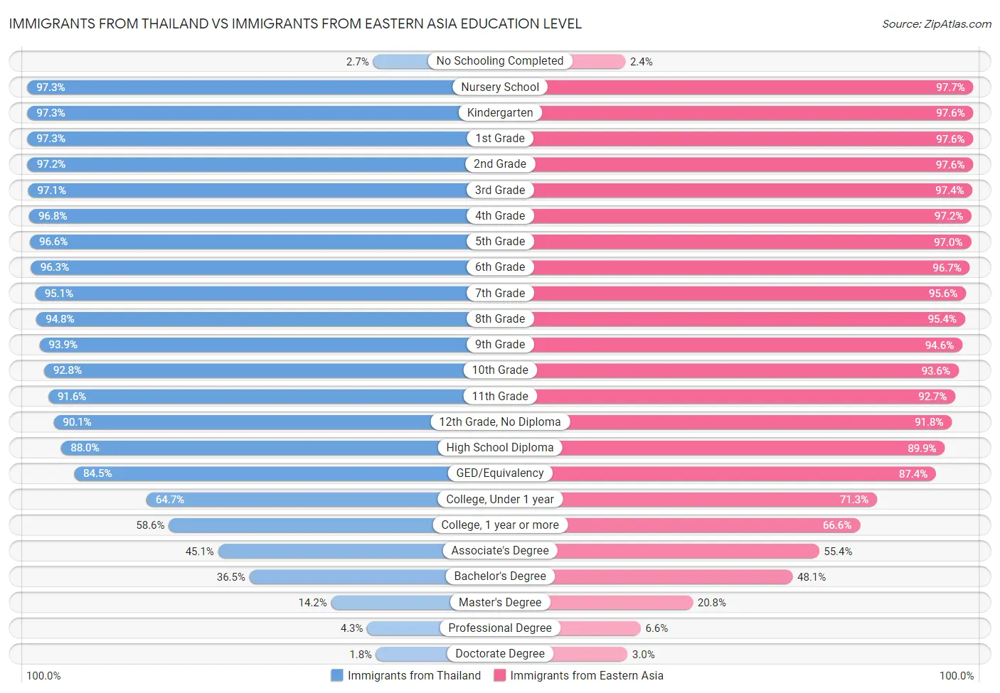 Immigrants from Thailand vs Immigrants from Eastern Asia Education Level