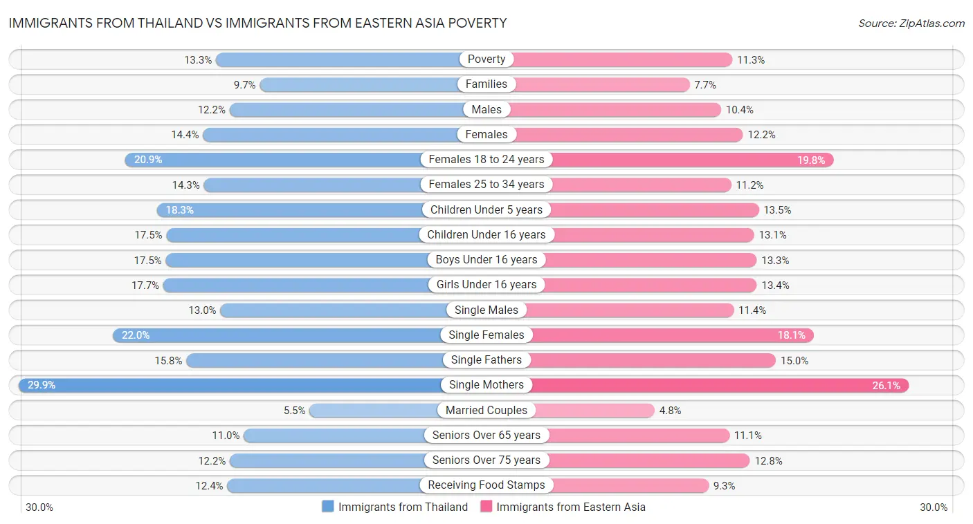 Immigrants from Thailand vs Immigrants from Eastern Asia Poverty