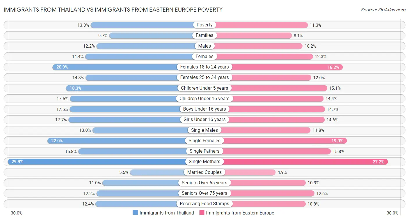 Immigrants from Thailand vs Immigrants from Eastern Europe Poverty