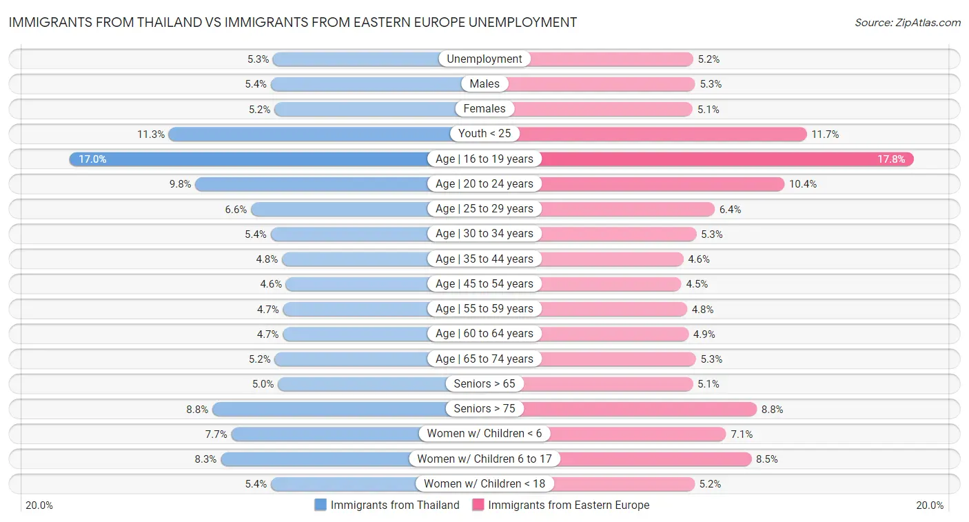 Immigrants from Thailand vs Immigrants from Eastern Europe Unemployment