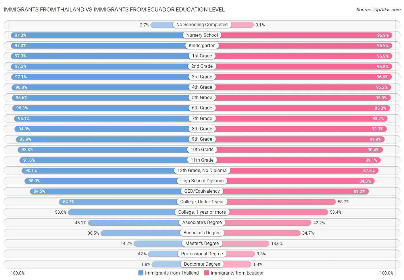 Immigrants from Thailand vs Immigrants from Ecuador Education Level